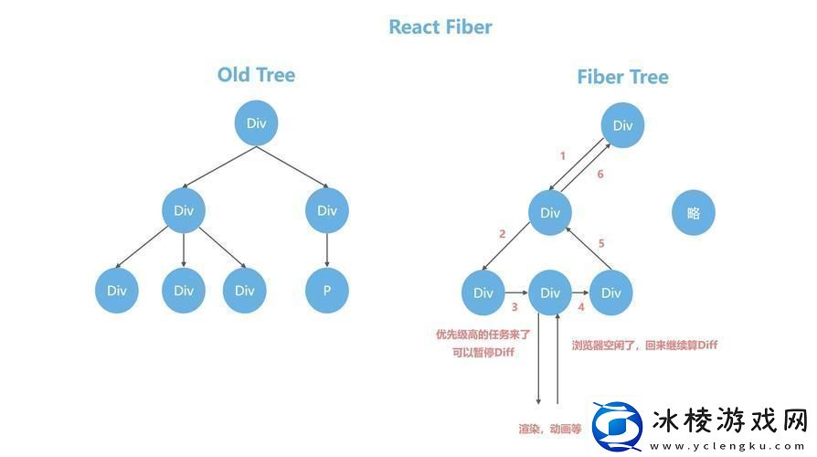 Vue和React-争霸前端圈-笑谈全球新话题