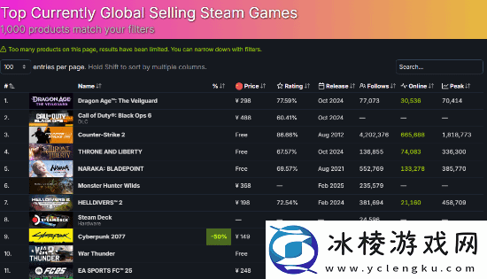 龙腾4争议中登顶Steam热销榜引热议