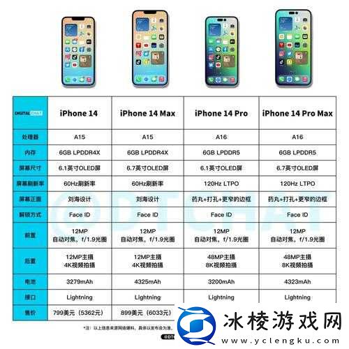 iPhone14-欧美日韩版本价格对比分析