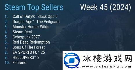 Steam最新一周销量榜怪物猎人：荒野预购上榜