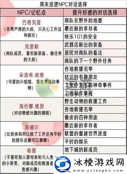 明日之后周末巡逻队伍如何选择?最全角色推荐攻略来袭