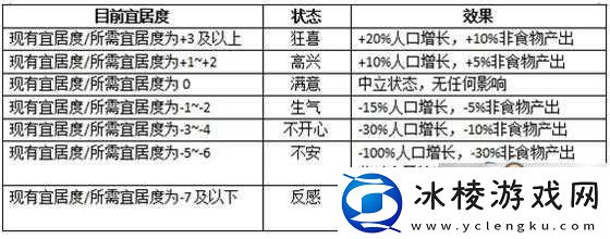 文明6宜居度下降原因解析