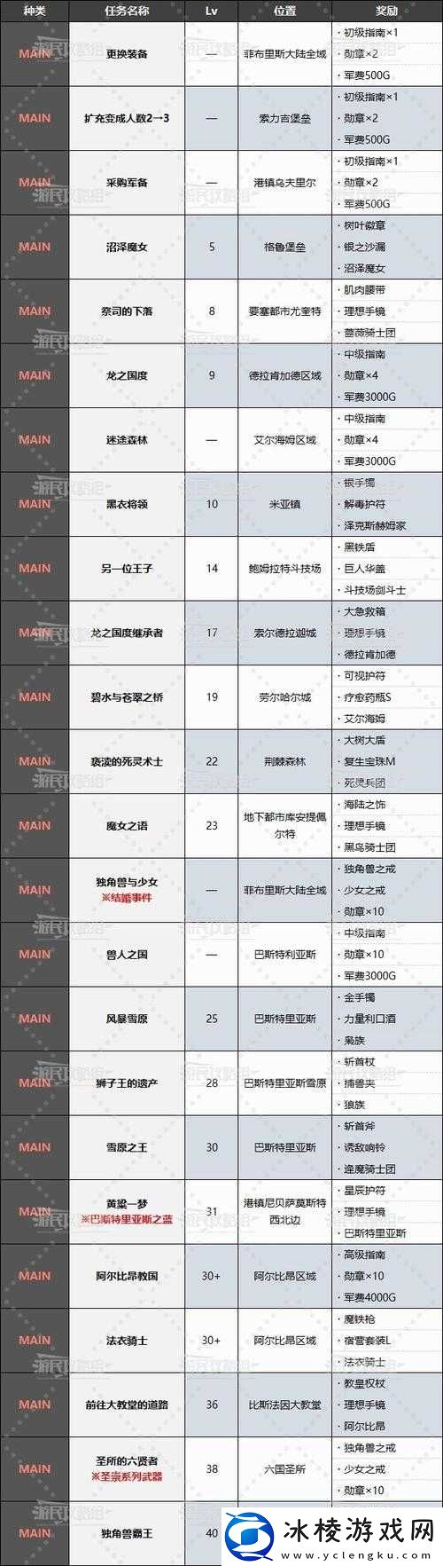 魔兽世界7.2版本周常箱子奖励详解攻略