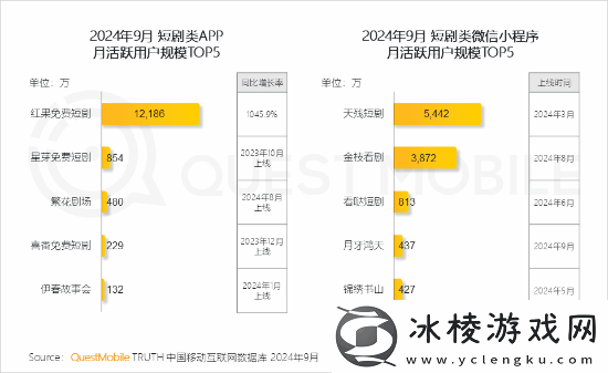 第一款月活破亿的短剧APP诞生：用户暴增10倍！