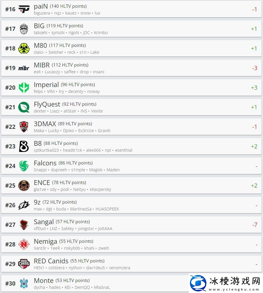 HLTV本周世界排名