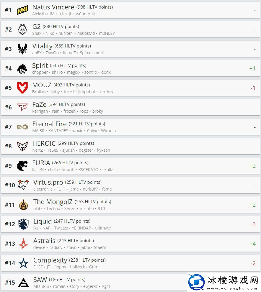 HLTV本周世界排名