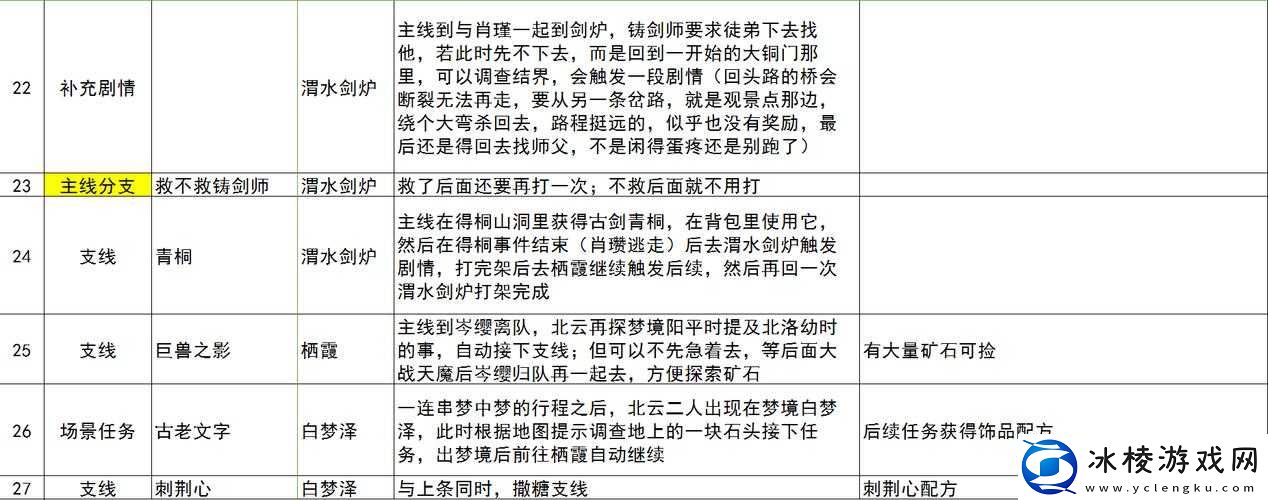 古剑奇谭3拜访任务攻略详解：主线任务拜访全指南，解锁独特剧情之旅