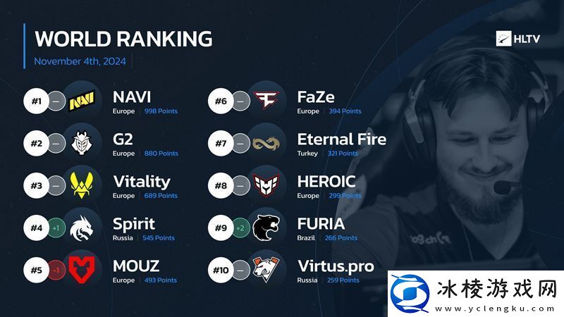 HLTV本周世界排名：NAVI仍然登顶-G2拉近差距
