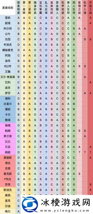 荒野乱斗2020全模式英雄排名一览