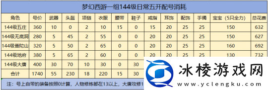 梦幻西游现阶段如何打造一组五开低成本144级玩法推荐