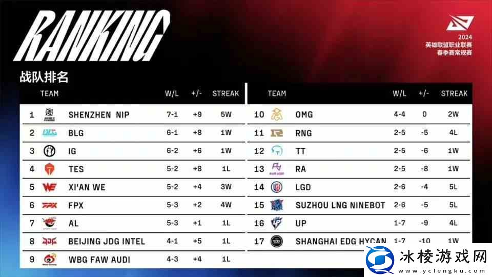 LPL春季赛2月27日赛程