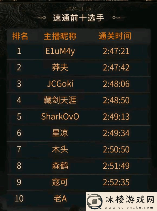 黑神话速通赛第一领先第二21秒-奖金差出10万元