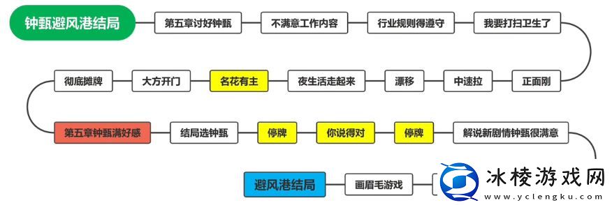 钟甄所有结局介绍:角色养成与成长路线指南