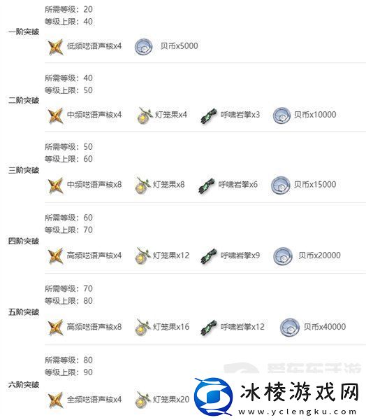 鸣潮鉴心突破材料有什么鸣潮鉴心突破材料大全