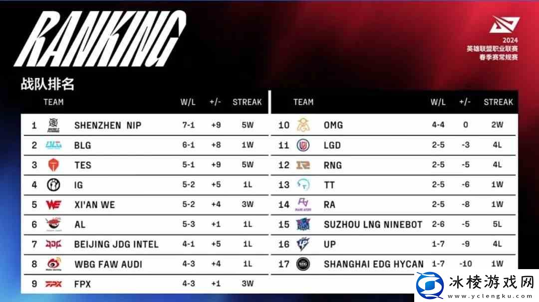 2024lpl春季赛排名积分榜2月26日