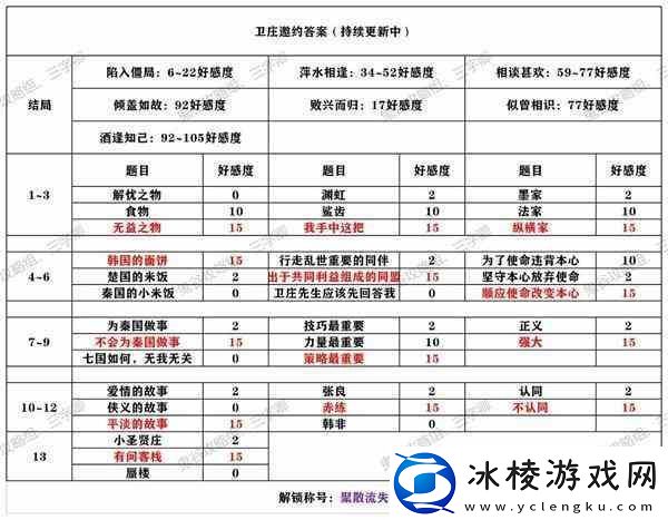 秦时明月世界卫庄好感度邀约怎么选