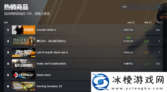 潜行者2登Steam畅销榜榜首！没D加密-你买了吗