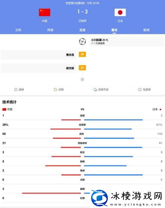 国足vs日本比赛正式结束！1比3不敌日本队