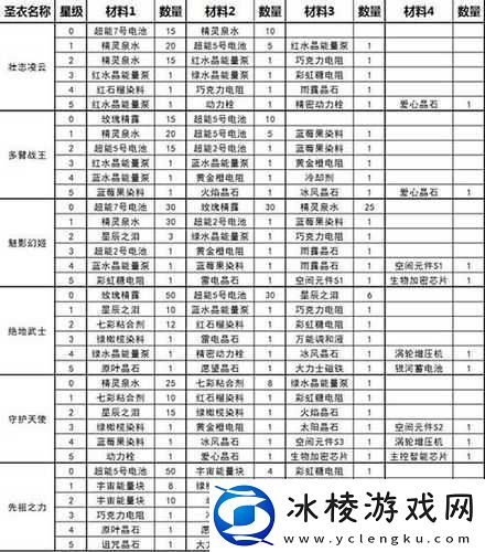 球球大作战：绝地武士进阶攻略——圣衣进阶材料全解析