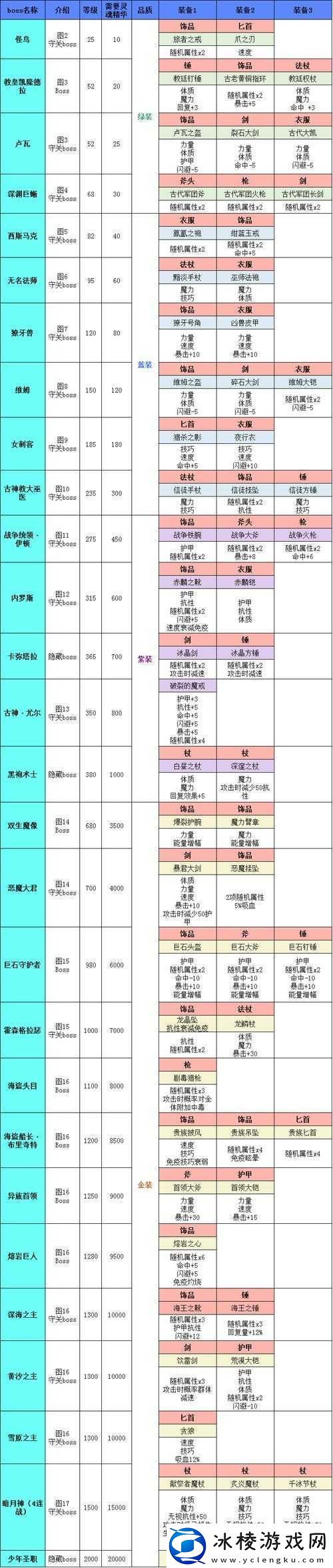 地下城堡2过图14必备的优质装备都有哪些