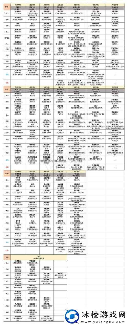 龙之谷手游进度查询攻略及体验副本入口详解