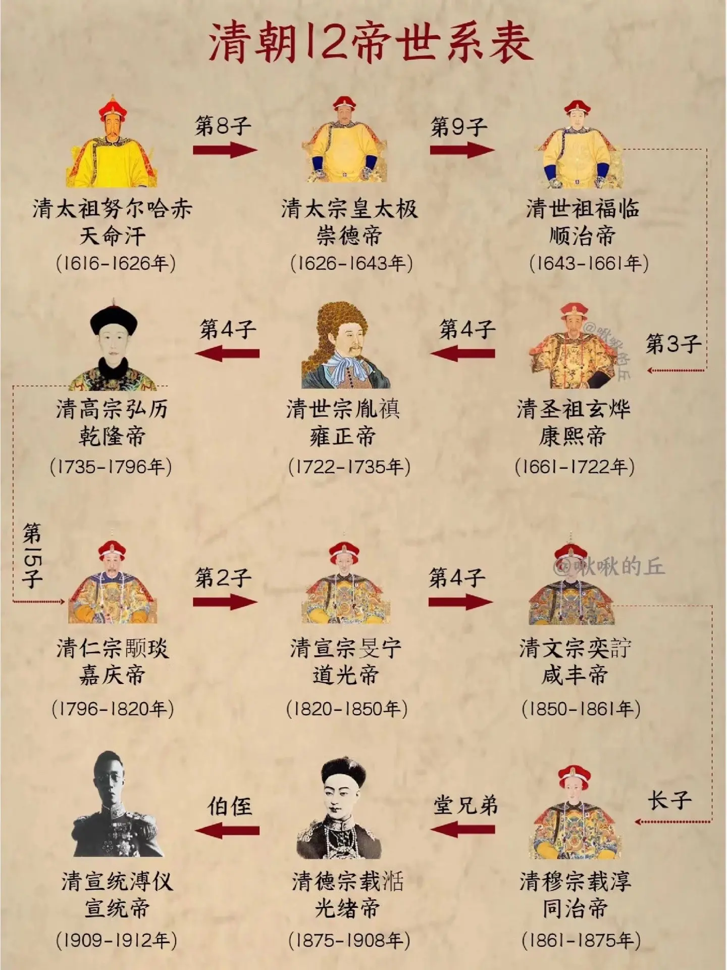 明朝清朝历代帝王顺序表在位时间