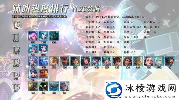 辅助热度排行：王昭君出场率开始反弹辅助妲己数据突出