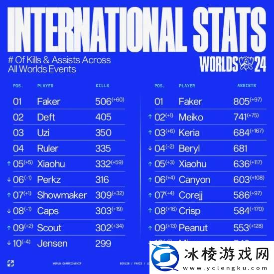 世界赛第一人！LOL-S赛四大历史数据Faker均位列第一