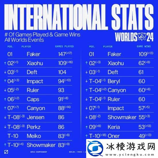 世界赛第一人！LOL