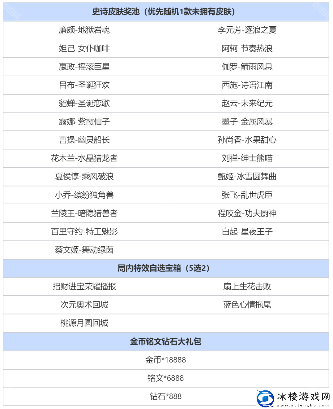 王者荣耀三选一奖池有什么奖励三选一奖池内容一览
