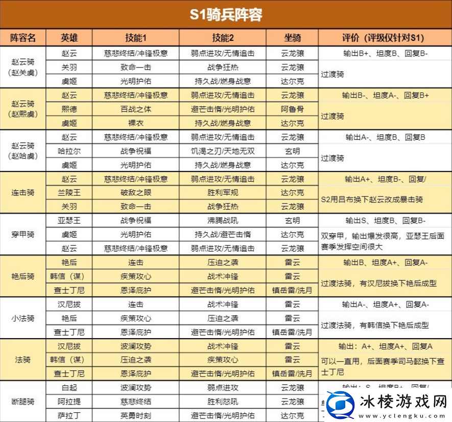 重返帝国S1最新四大兵种阵容给如何搭配：灵活运用角色技能打造独特战斗风格
