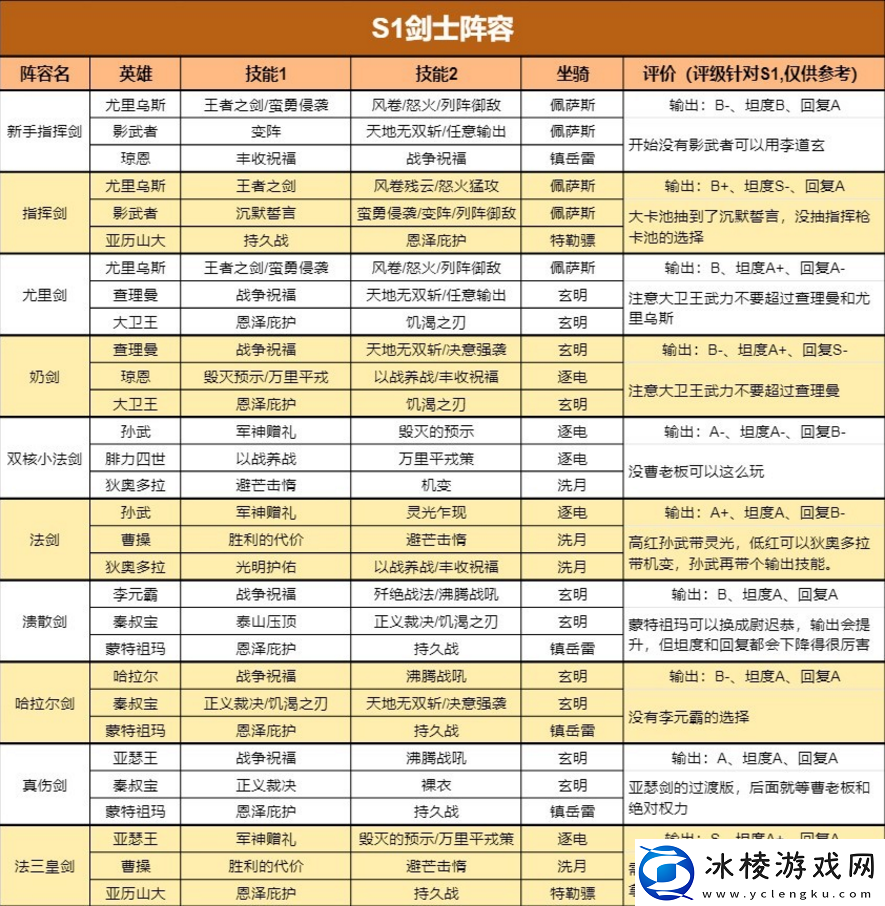 重返帝国S1最新四大兵种阵容给如何搭配