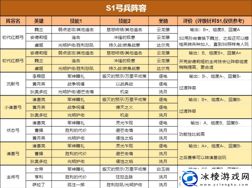 重返帝国S1最新四大兵种阵容给如何搭配
