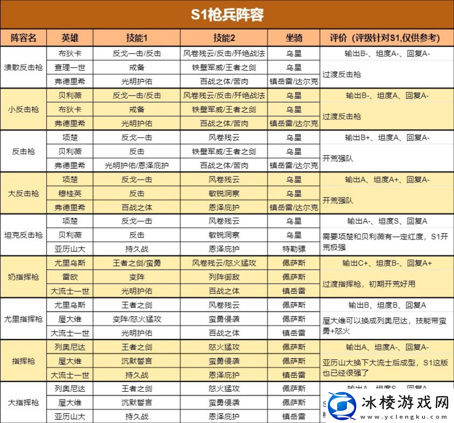 重返帝国S1最新四大兵种阵容给如何搭配