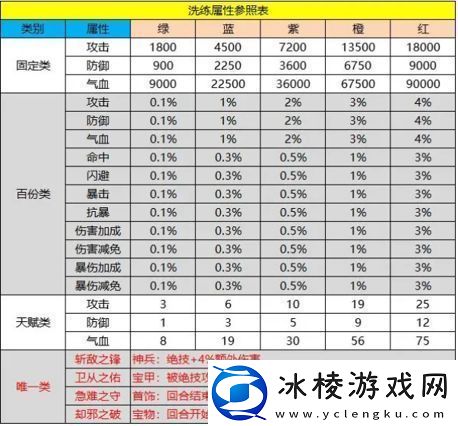 新倚天屠龙记神兵洗练怎么洗
