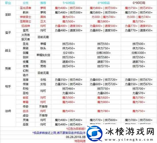 地下城堡2战士评分表：SS战士极品评分分析