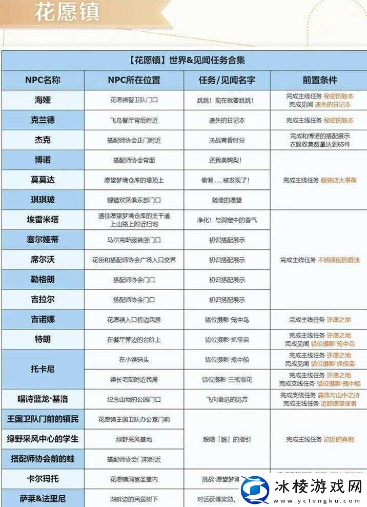 无限暖暖花愿镇有哪些任务-花愿镇任务触发及完成方法总汇