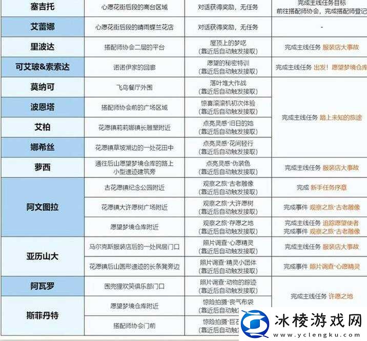 无限暖暖花愿镇有哪些任务