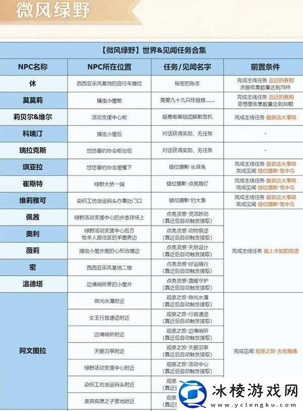 无限暖暖微风绿野任务大全-微风绿野任务触发及完成方法总汇