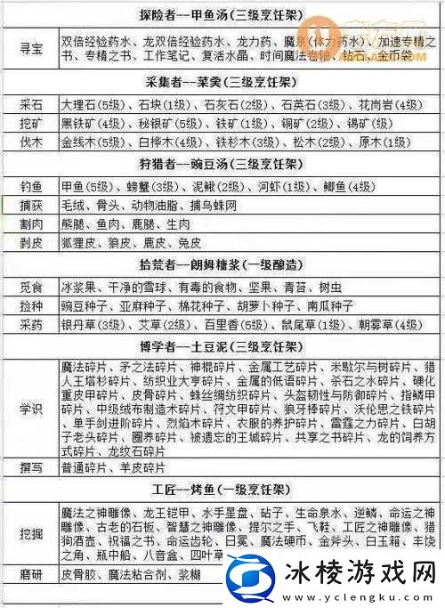 冰原守卫者峡谷解锁材料的获取途径与必备物品详细解析