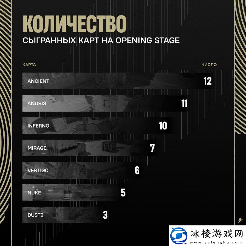 上海Major开幕赛阶段地图出场率统计：Ancient位居第一