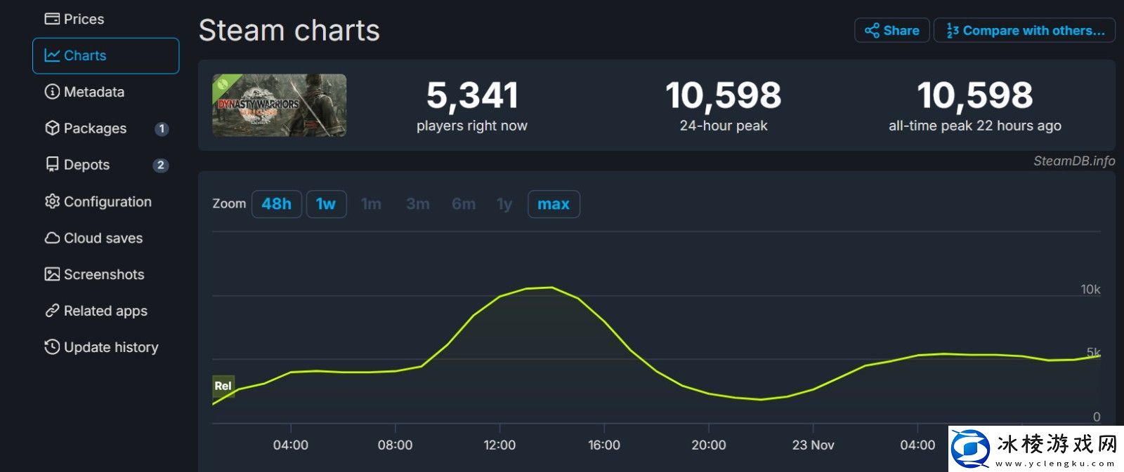 真三国无双：起源体验版Steam峰值仅1万出头