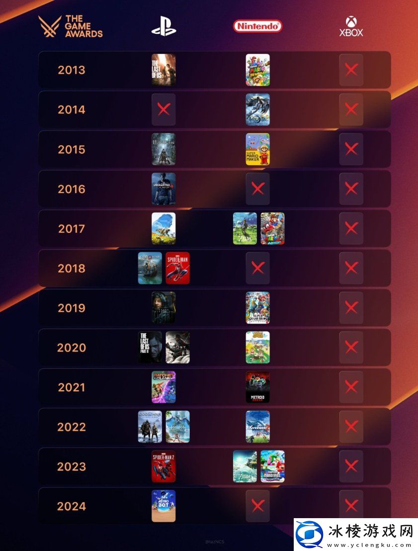 PlayStation连续十年获得TGA年度游戏提名