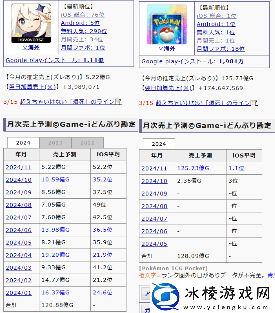 宝可梦TCG口袋版日本月收入超越原神一整年流水
