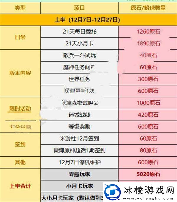 原神3.3版本可以攒多少原石