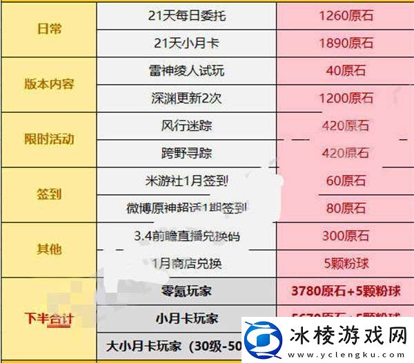 原神3.3版本可以攒多少原石