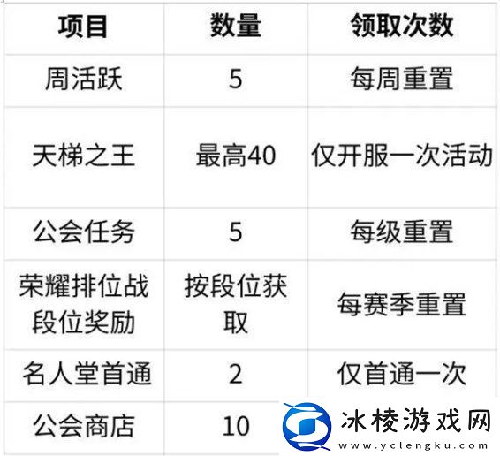 命运圣契精英招募书获取方法途径一览
