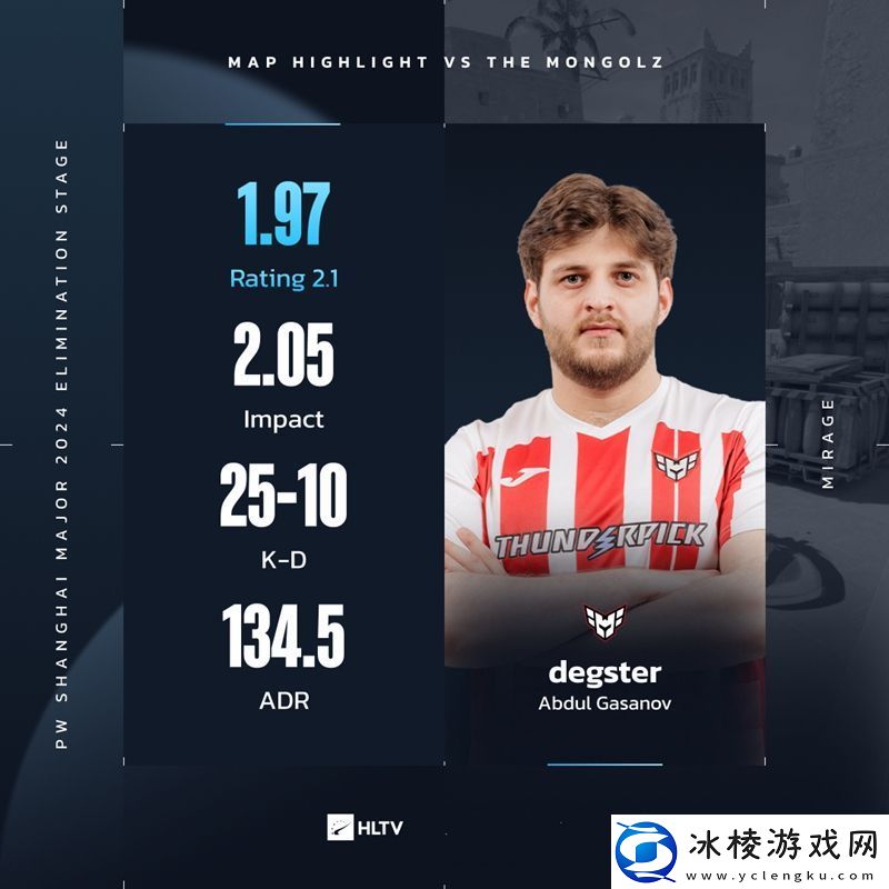 1.97rating！degster打出加入HEROIC以来最好单图数据