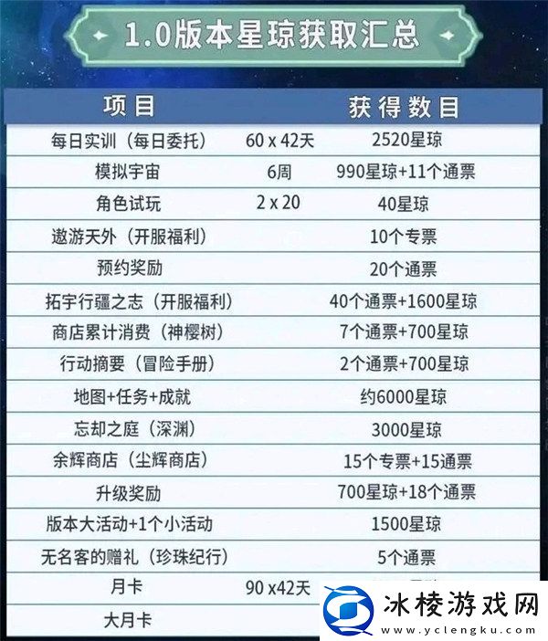 1,0星琼汇总：高效完成每日任务