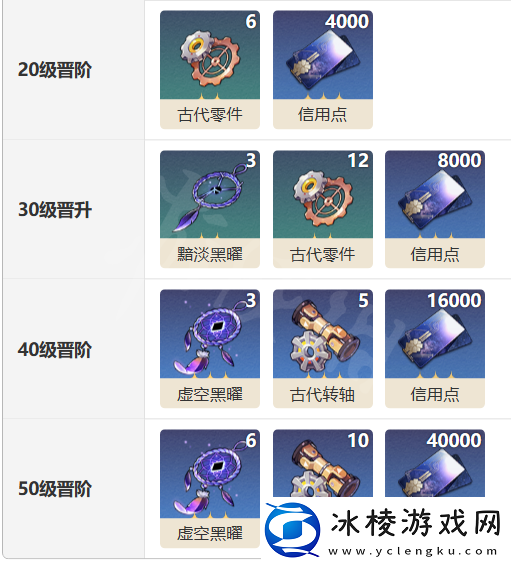 猎物的视线光锥介绍：如何分配技能点更有效